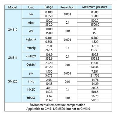 Дифференциальный микро манометр (дифманометр) USB, ±10 кПа BENETECH GM510